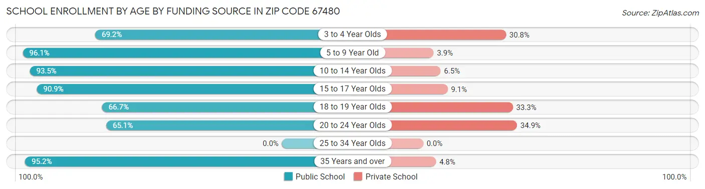 School Enrollment by Age by Funding Source in Zip Code 67480