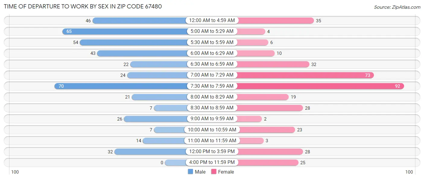 Time of Departure to Work by Sex in Zip Code 67480