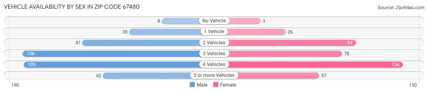 Vehicle Availability by Sex in Zip Code 67480