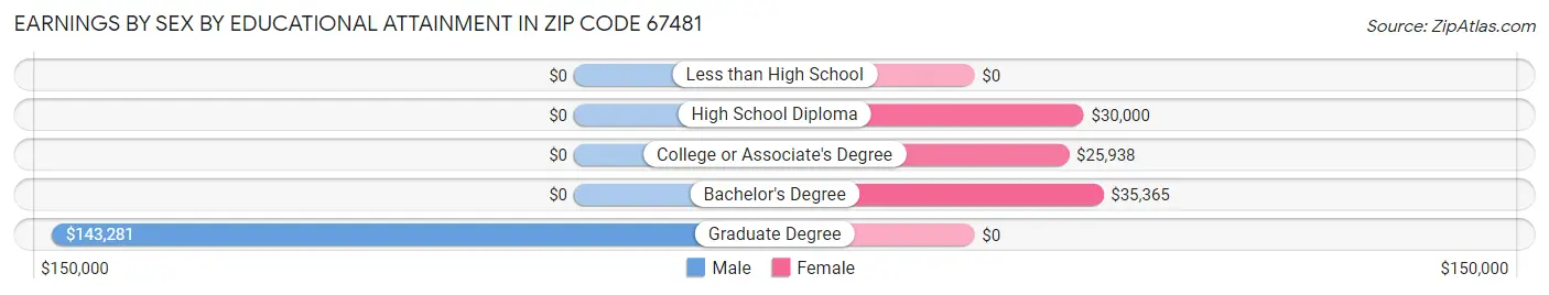Earnings by Sex by Educational Attainment in Zip Code 67481