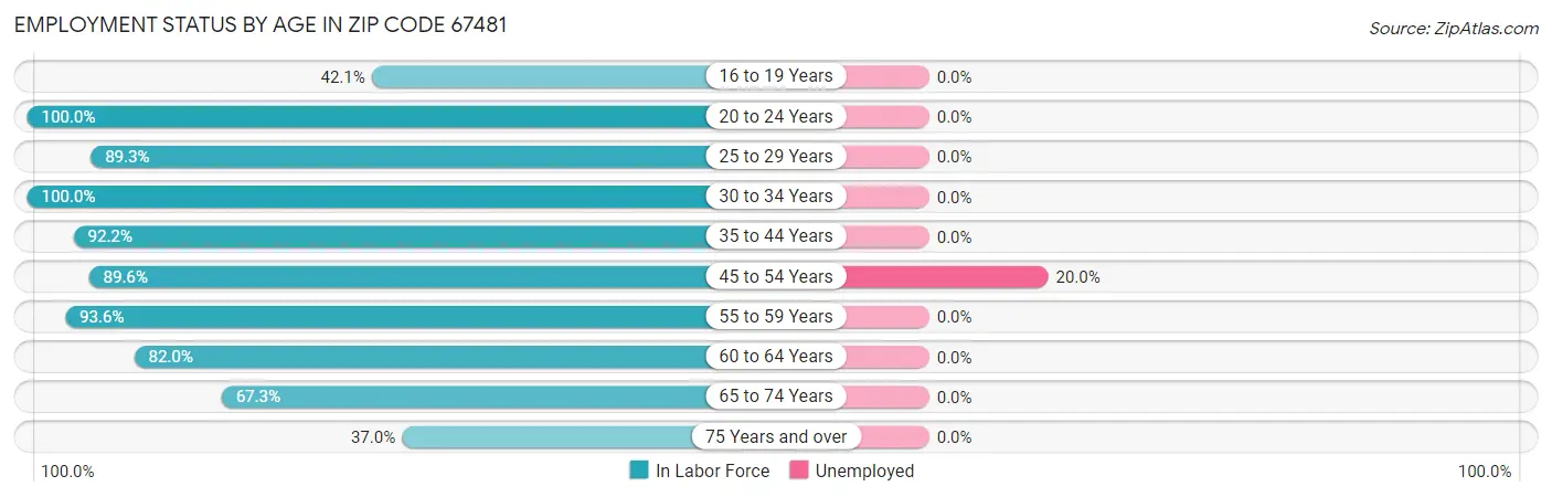 Employment Status by Age in Zip Code 67481