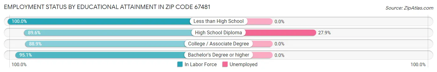 Employment Status by Educational Attainment in Zip Code 67481