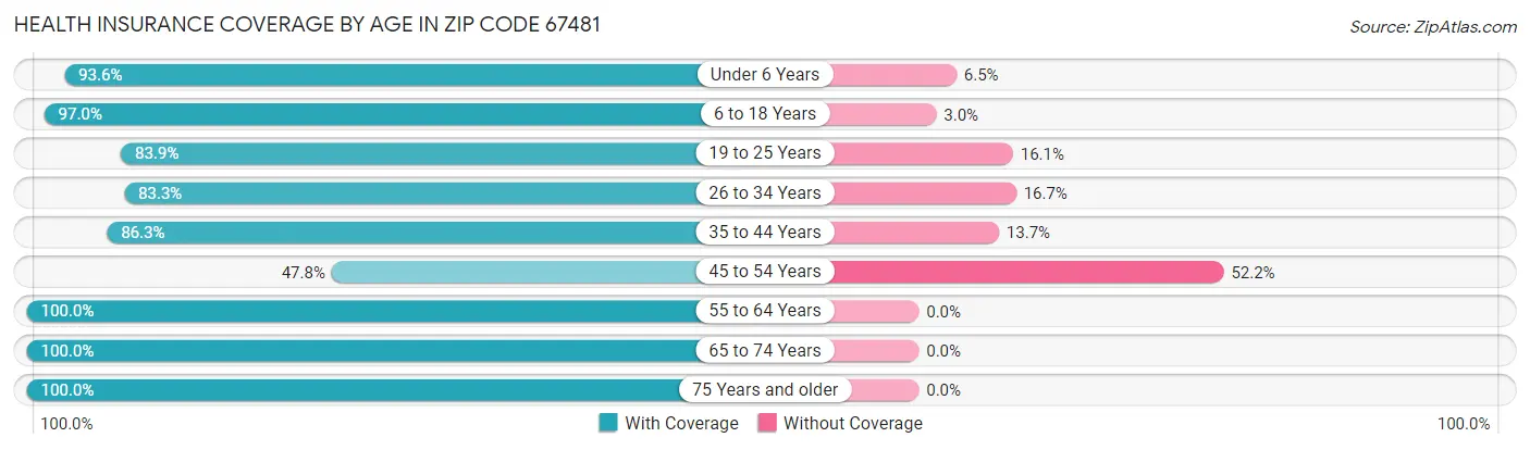 Health Insurance Coverage by Age in Zip Code 67481
