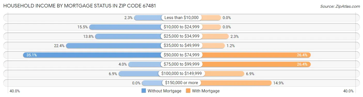 Household Income by Mortgage Status in Zip Code 67481
