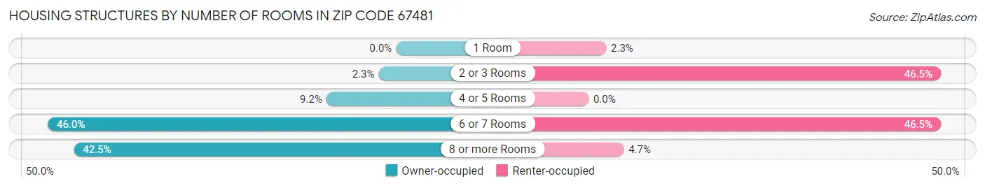 Housing Structures by Number of Rooms in Zip Code 67481