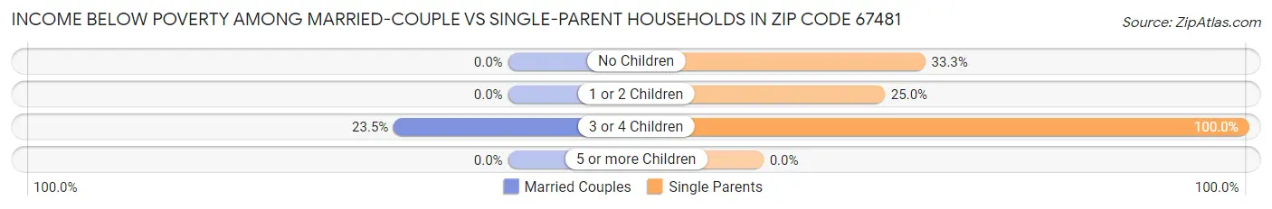 Income Below Poverty Among Married-Couple vs Single-Parent Households in Zip Code 67481