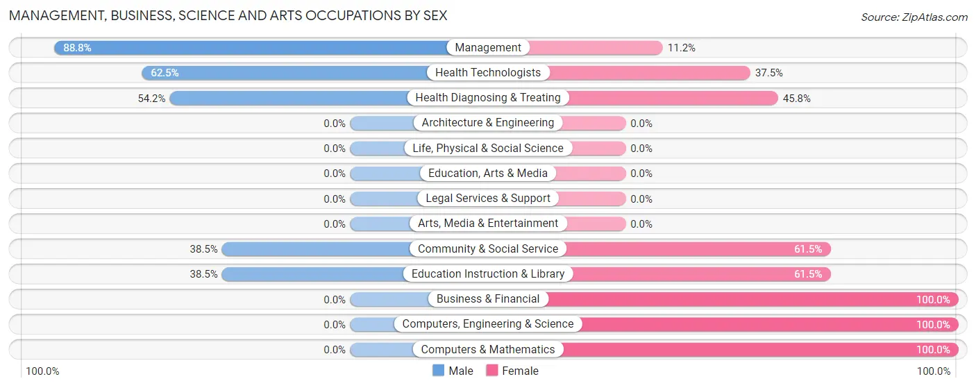 Management, Business, Science and Arts Occupations by Sex in Zip Code 67481