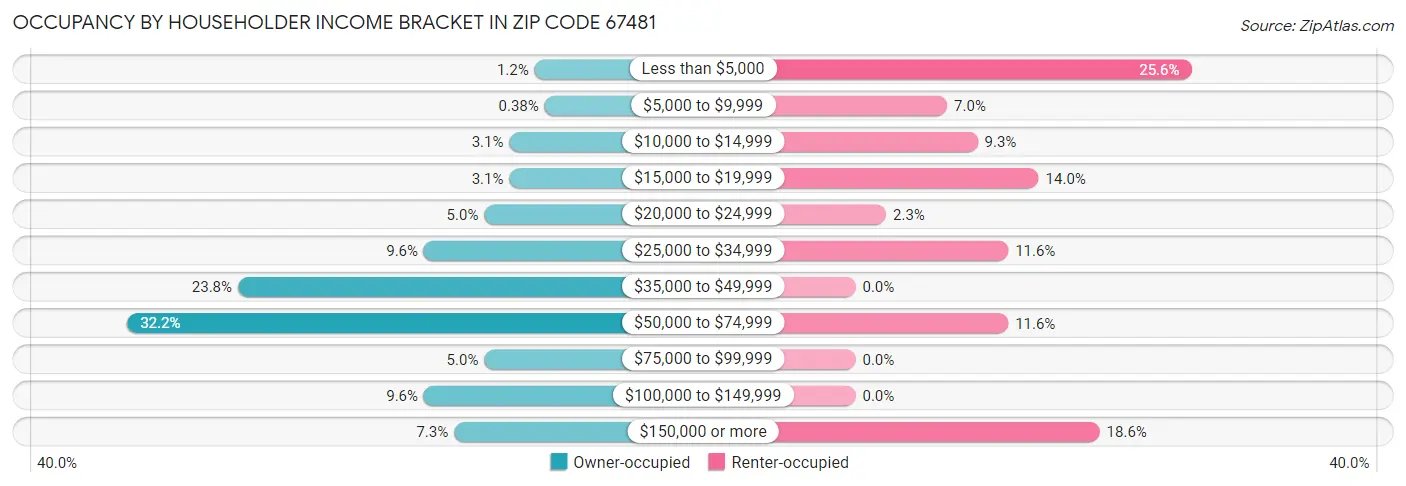 Occupancy by Householder Income Bracket in Zip Code 67481