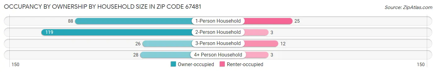 Occupancy by Ownership by Household Size in Zip Code 67481