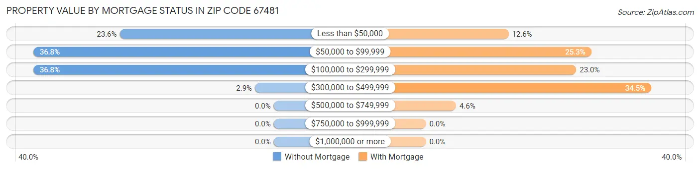 Property Value by Mortgage Status in Zip Code 67481