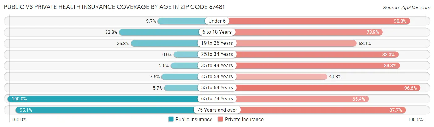 Public vs Private Health Insurance Coverage by Age in Zip Code 67481