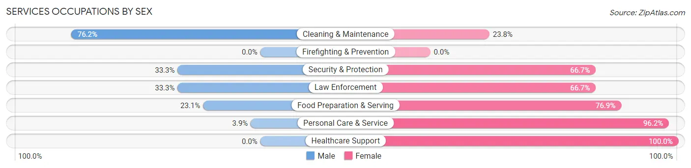 Services Occupations by Sex in Zip Code 67481
