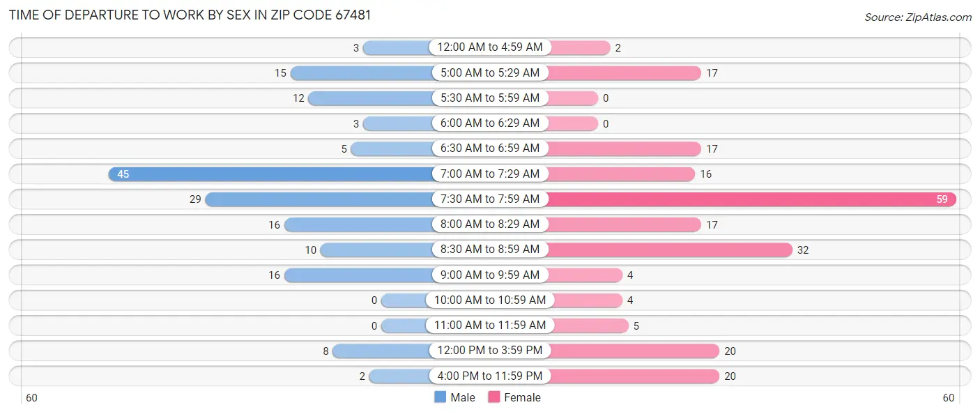 Time of Departure to Work by Sex in Zip Code 67481