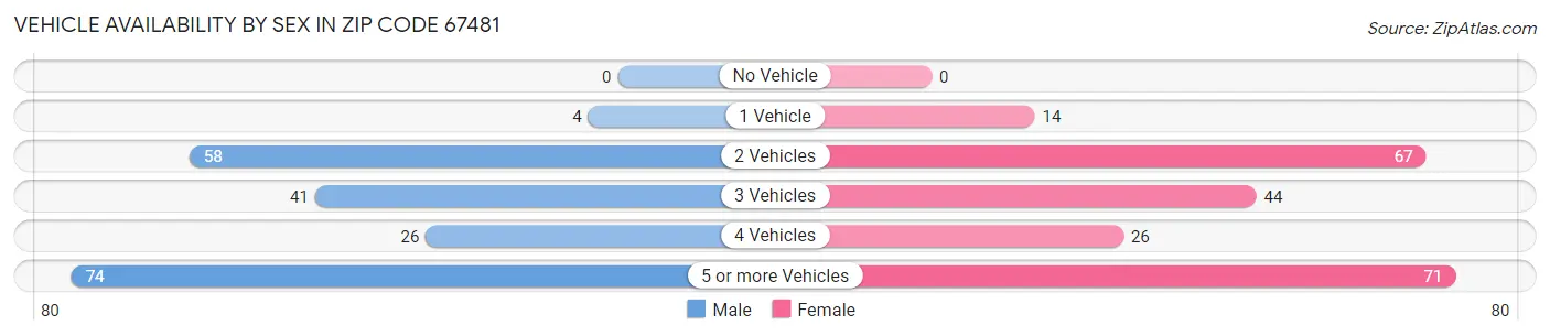 Vehicle Availability by Sex in Zip Code 67481