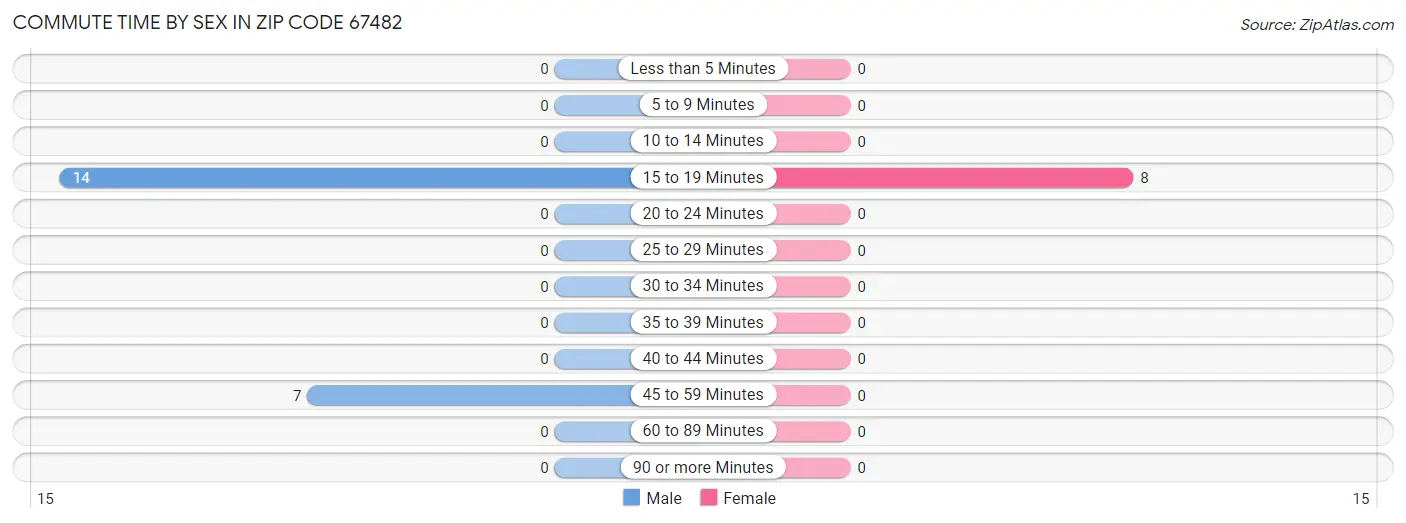 Commute Time by Sex in Zip Code 67482