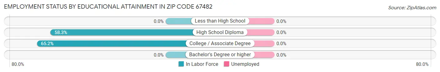 Employment Status by Educational Attainment in Zip Code 67482