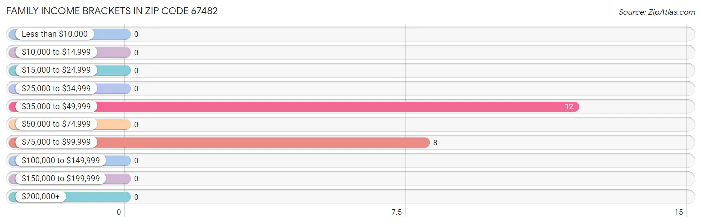 Family Income Brackets in Zip Code 67482