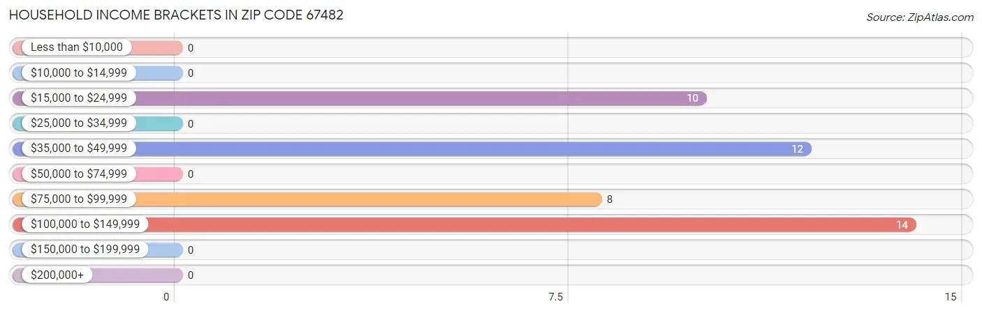 Household Income Brackets in Zip Code 67482