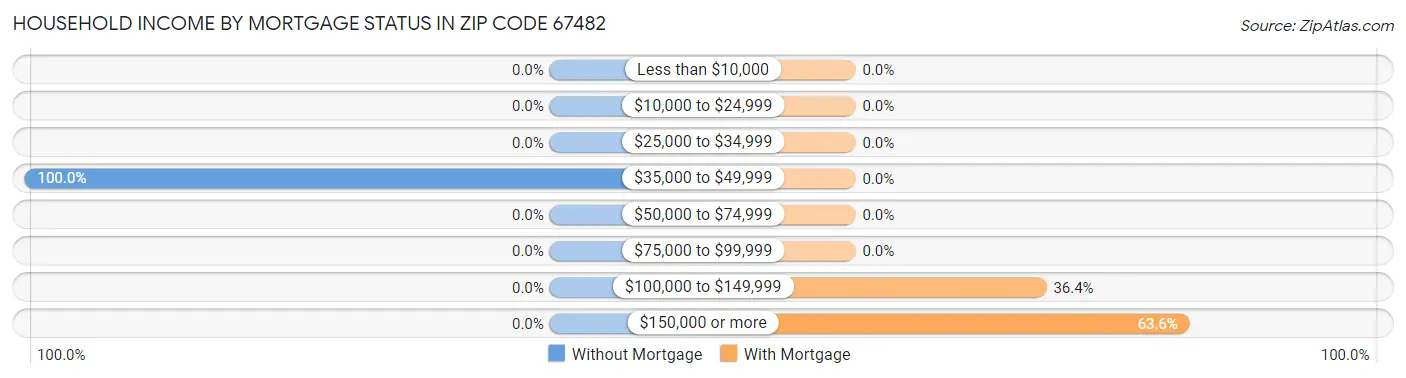 Household Income by Mortgage Status in Zip Code 67482