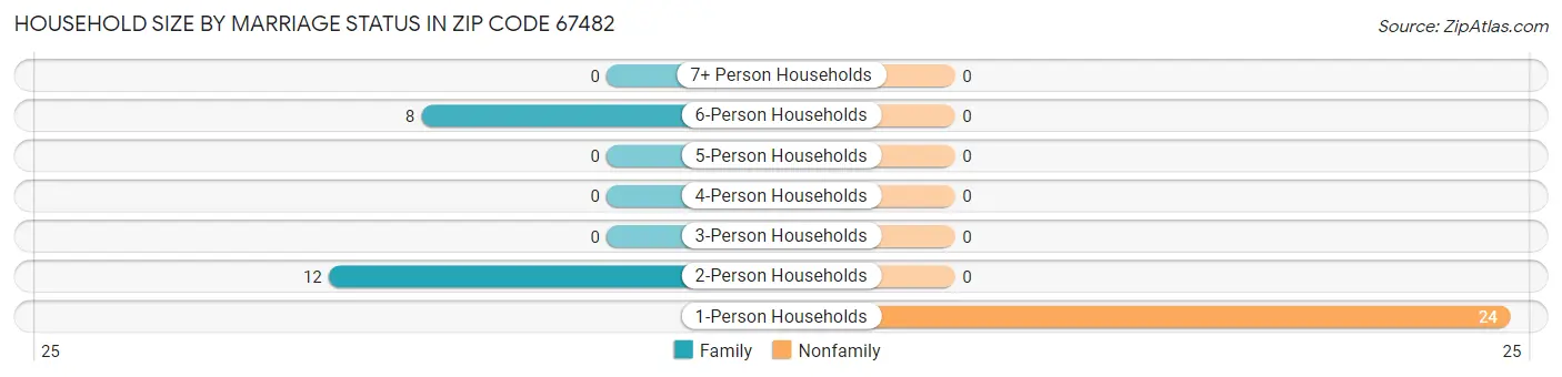 Household Size by Marriage Status in Zip Code 67482