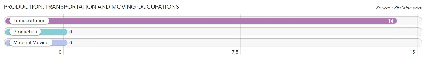 Production, Transportation and Moving Occupations in Zip Code 67482