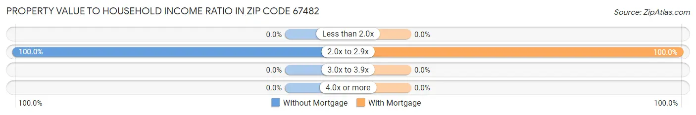 Property Value to Household Income Ratio in Zip Code 67482