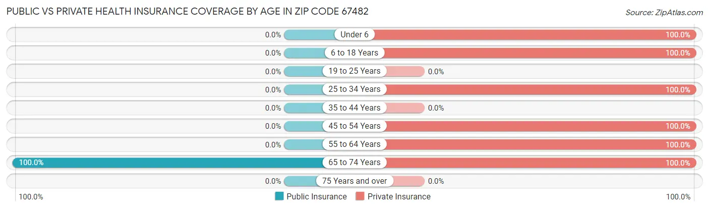 Public vs Private Health Insurance Coverage by Age in Zip Code 67482
