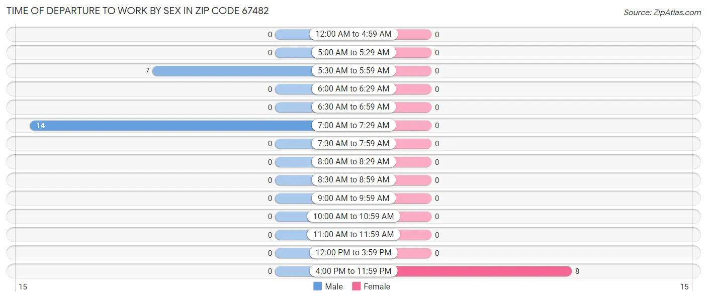 Time of Departure to Work by Sex in Zip Code 67482