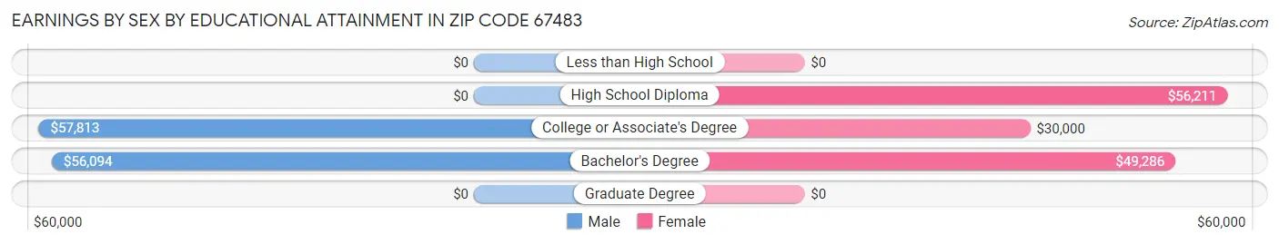 Earnings by Sex by Educational Attainment in Zip Code 67483