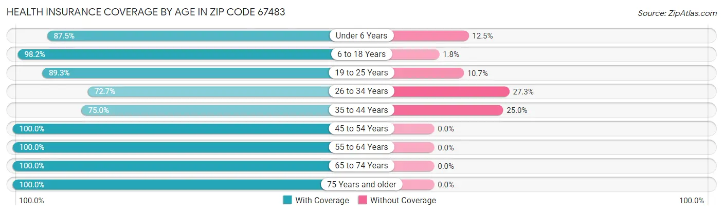 Health Insurance Coverage by Age in Zip Code 67483