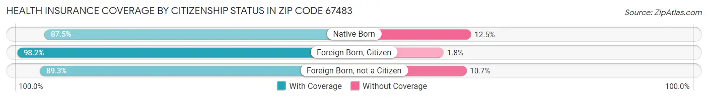 Health Insurance Coverage by Citizenship Status in Zip Code 67483
