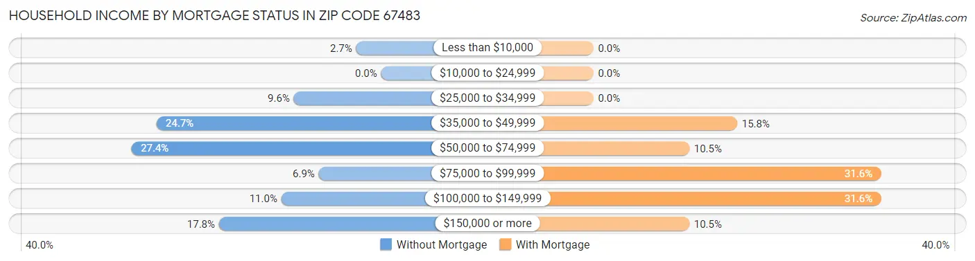 Household Income by Mortgage Status in Zip Code 67483
