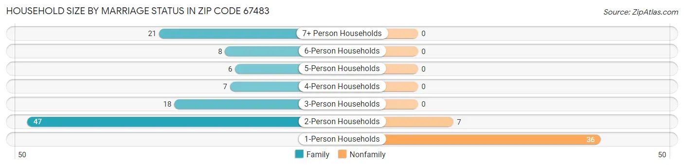 Household Size by Marriage Status in Zip Code 67483