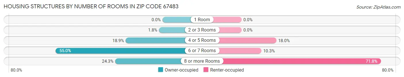 Housing Structures by Number of Rooms in Zip Code 67483
