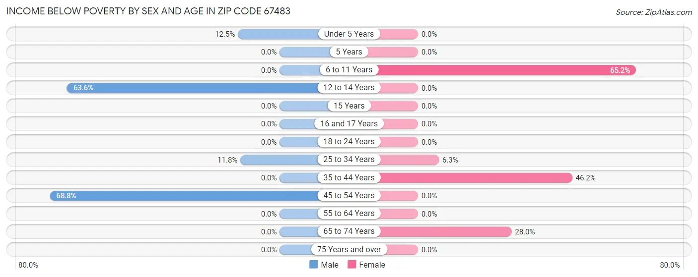 Income Below Poverty by Sex and Age in Zip Code 67483