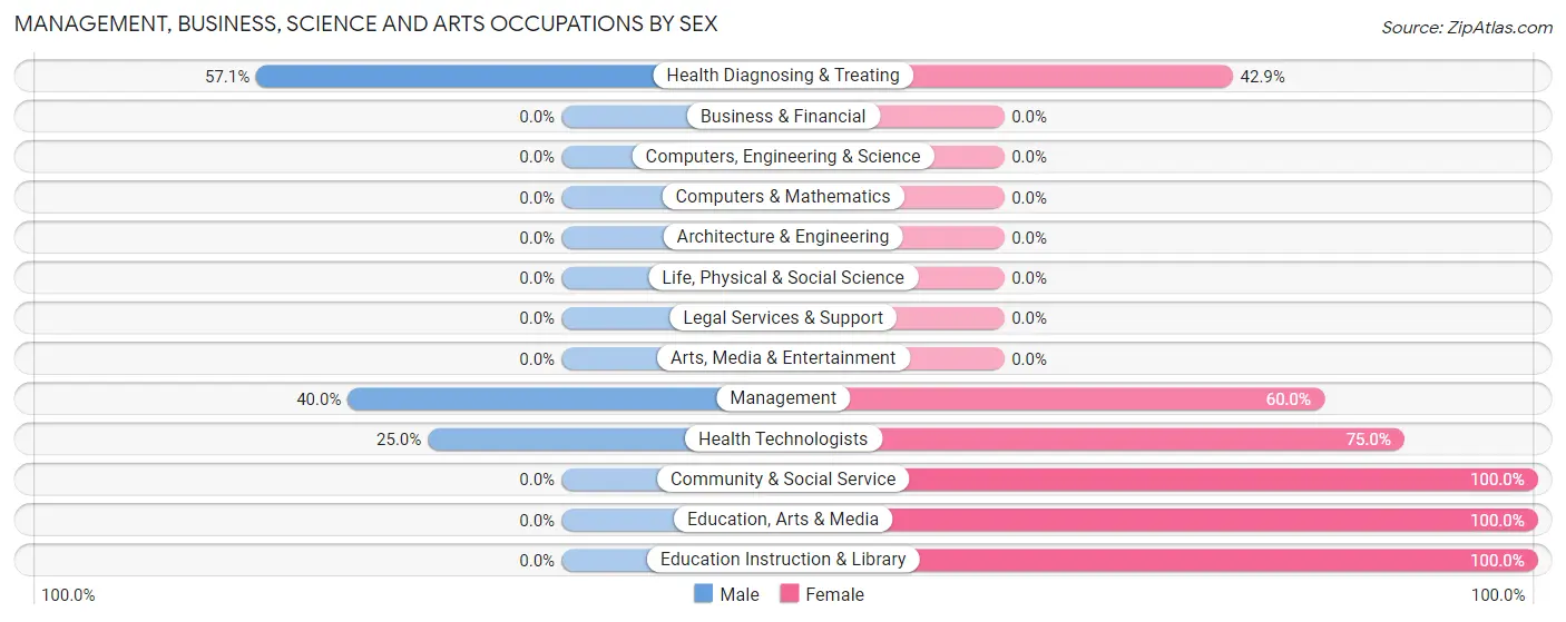 Management, Business, Science and Arts Occupations by Sex in Zip Code 67483