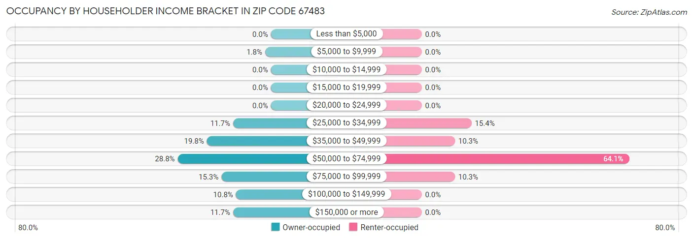 Occupancy by Householder Income Bracket in Zip Code 67483