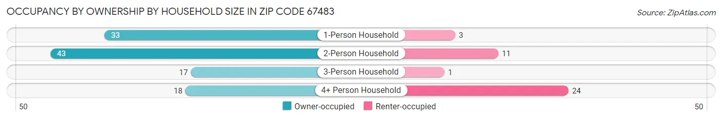 Occupancy by Ownership by Household Size in Zip Code 67483