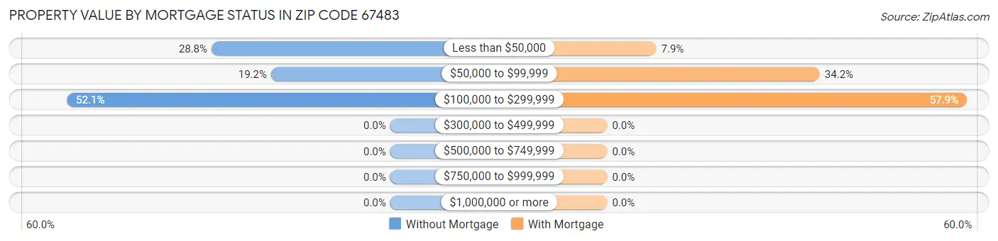Property Value by Mortgage Status in Zip Code 67483