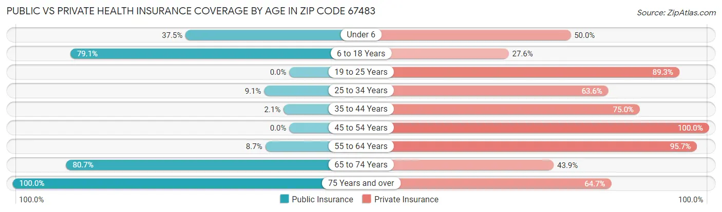 Public vs Private Health Insurance Coverage by Age in Zip Code 67483