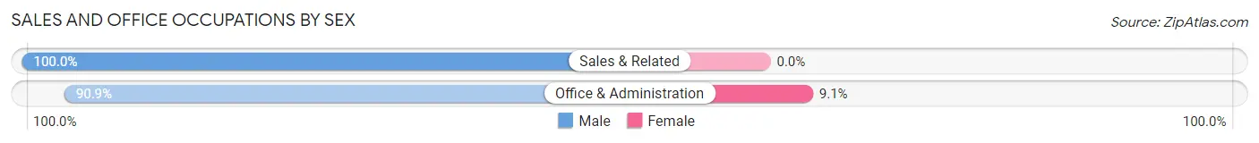 Sales and Office Occupations by Sex in Zip Code 67483