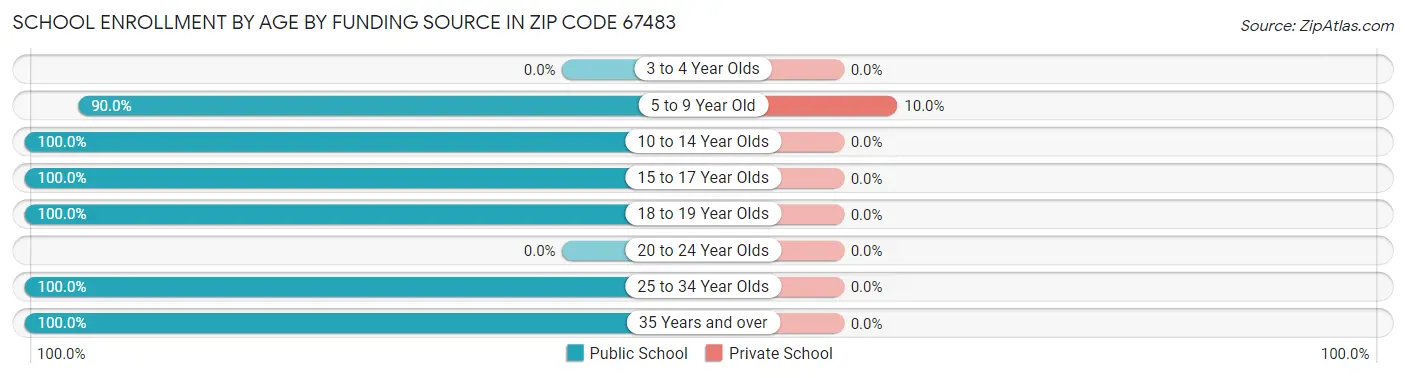 School Enrollment by Age by Funding Source in Zip Code 67483