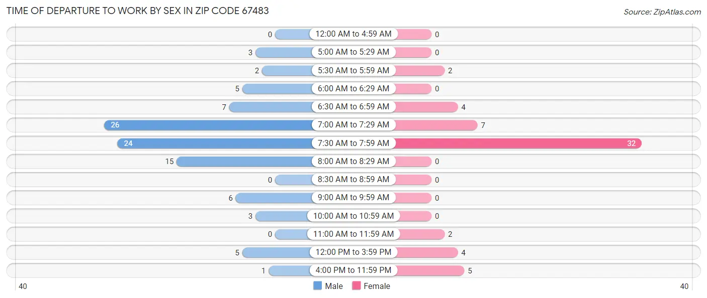 Time of Departure to Work by Sex in Zip Code 67483