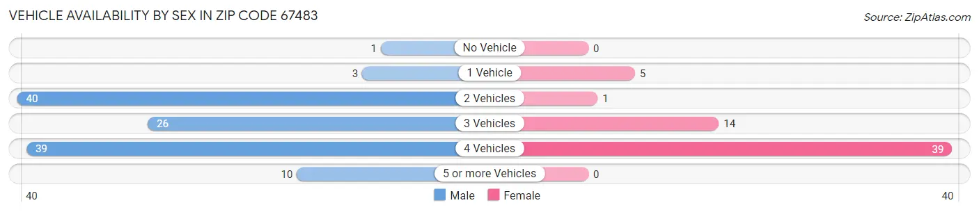 Vehicle Availability by Sex in Zip Code 67483
