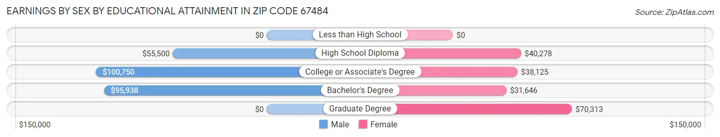 Earnings by Sex by Educational Attainment in Zip Code 67484