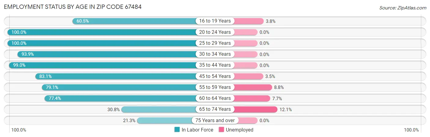 Employment Status by Age in Zip Code 67484