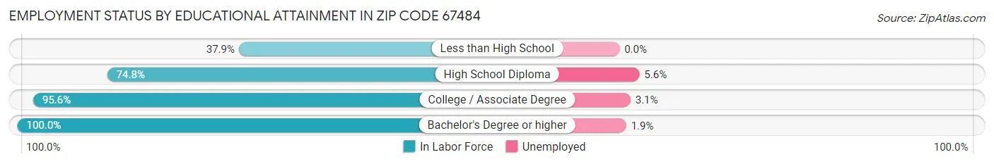Employment Status by Educational Attainment in Zip Code 67484