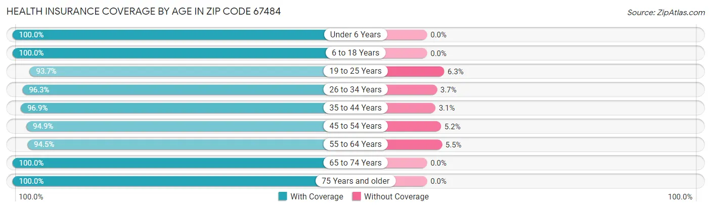 Health Insurance Coverage by Age in Zip Code 67484