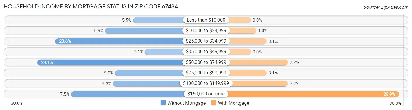 Household Income by Mortgage Status in Zip Code 67484