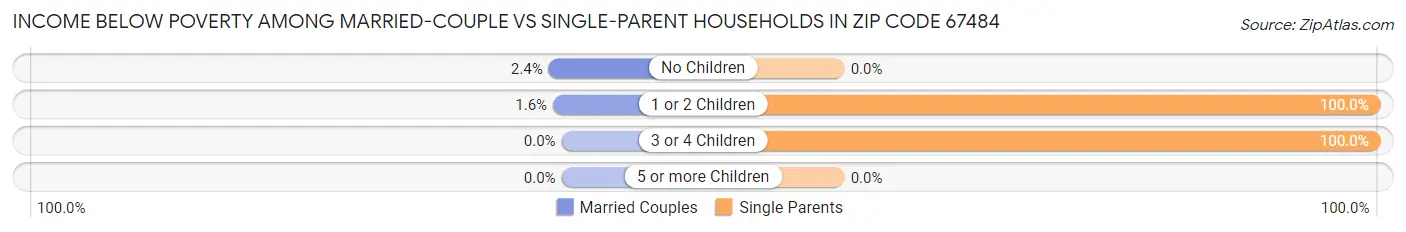 Income Below Poverty Among Married-Couple vs Single-Parent Households in Zip Code 67484